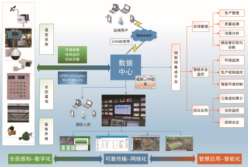  智能温室大棚